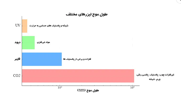 11 طول موج دستگاه های لیزری
